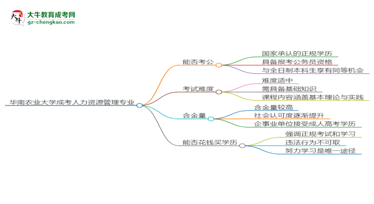 【圖文】華南農(nóng)業(yè)大學(xué)2025年成考人力資源管理專業(yè)學(xué)歷能考公嗎？