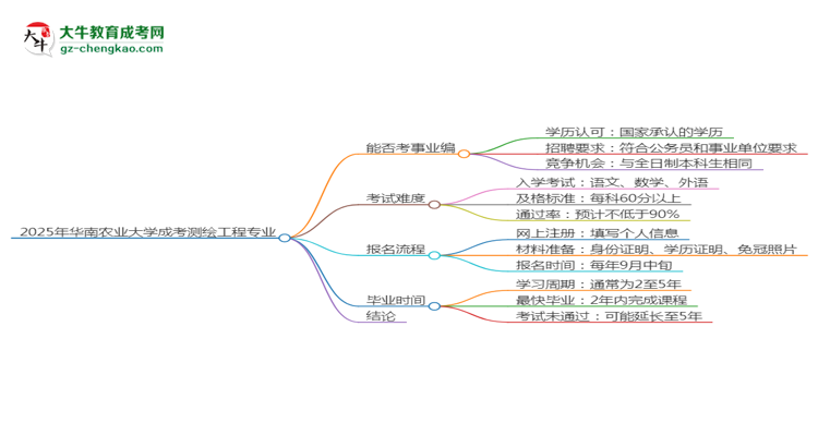 2025年華南農(nóng)業(yè)大學成考測繪工程專業(yè)能考事業(yè)編嗎？思維導圖