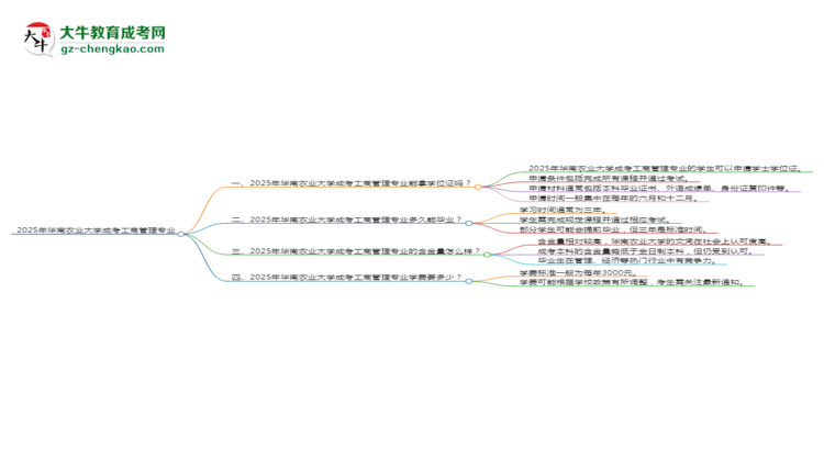 2025年華南農(nóng)業(yè)大學(xué)成考工商管理專業(yè)能拿學(xué)位證嗎？思維導(dǎo)圖