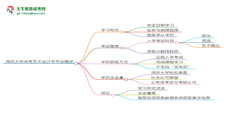 深圳大學(xué)成考藝術(shù)設(shè)計學(xué)專業(yè)是全日制的嗎？（2025最新）思維導(dǎo)圖