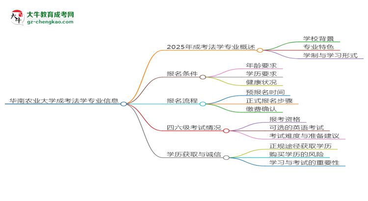 華南農(nóng)業(yè)大學(xué)2025年成考法學(xué)專業(yè)生可不可以考四六級？思維導(dǎo)圖