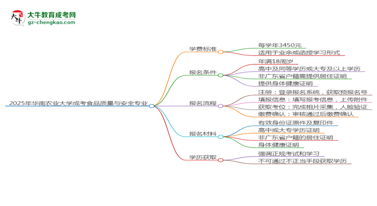 2025年華南農(nóng)業(yè)大學(xué)成考食品質(zhì)量與安全專(zhuān)業(yè)最新學(xué)費(fèi)標(biāo)準(zhǔn)多少思維導(dǎo)圖