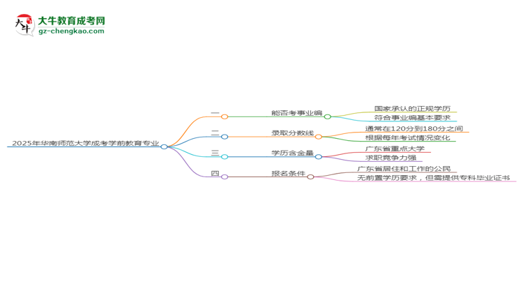 2025年華南師范大學(xué)成考學(xué)前教育專業(yè)能考事業(yè)編嗎？思維導(dǎo)圖