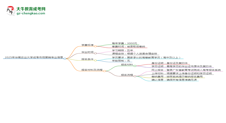 2025年華南農(nóng)業(yè)大學(xué)成考市場營銷專業(yè)最新學(xué)費標(biāo)準(zhǔn)多少思維導(dǎo)圖