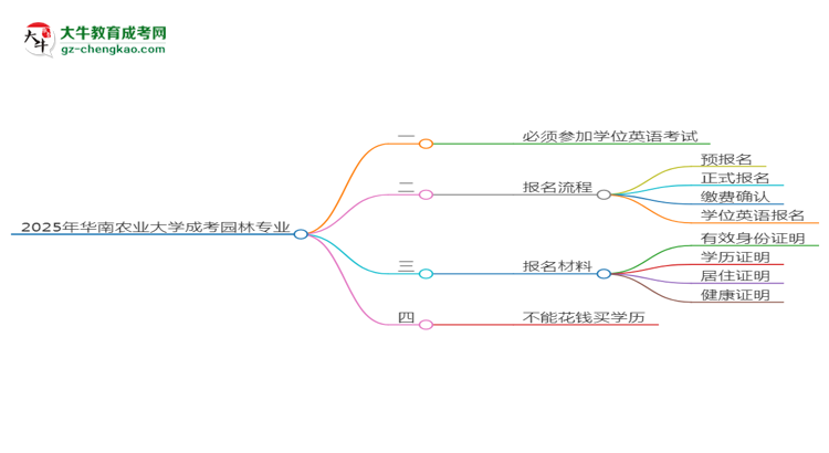 2025年華南農(nóng)業(yè)大學(xué)成考園林專業(yè)要考學(xué)位英語嗎？思維導(dǎo)圖