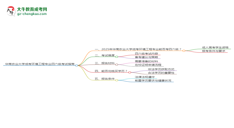 華南農(nóng)業(yè)大學(xué)2025年成考環(huán)境工程專業(yè)生可不可以考四六級？思維導(dǎo)圖