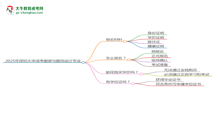 2025年深圳大學(xué)成考服裝與服飾設(shè)計專業(yè)報名材料需要什么？思維導(dǎo)圖