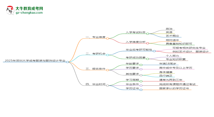 2025年深圳大學成考服裝與服飾設(shè)計專業(yè)難不難？思維導圖