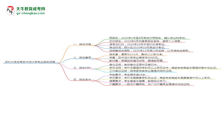 深圳大學成考藝術設計學專業(yè)2025年報名流程思維導圖