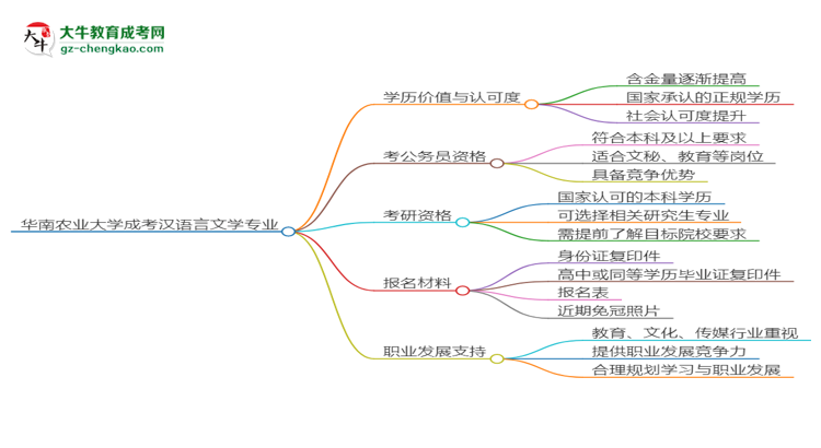 華南農(nóng)業(yè)大學2025年成考漢語言文學專業(yè)學歷能考公嗎？思維導圖