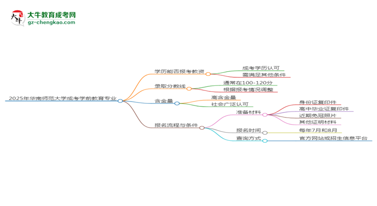 2025年華南師范大學(xué)成考學(xué)前教育專業(yè)學(xué)歷能報(bào)考教資嗎？思維導(dǎo)圖