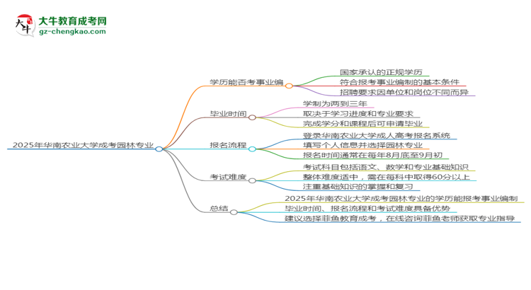 2025年華南農(nóng)業(yè)大學(xué)成考園林專業(yè)能考事業(yè)編嗎？思維導(dǎo)圖