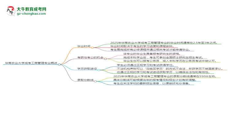 【重磅】華南農(nóng)業(yè)大學(xué)成考工商管理專業(yè)需多久完成并拿證？（2025年新）