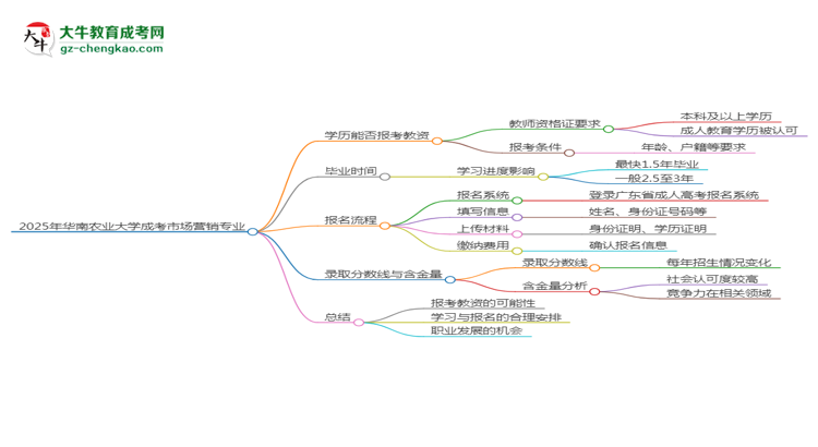 2025年華南農(nóng)業(yè)大學(xué)成考市場營銷專業(yè)學(xué)歷能報考教資嗎？思維導(dǎo)圖