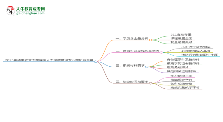 2025年華南農(nóng)業(yè)大學(xué)成考人力資源管理專業(yè)學(xué)歷的含金量怎么樣？思維導(dǎo)圖