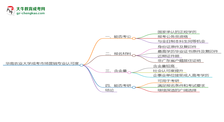 華南農(nóng)業(yè)大學(xué)2025年成考市場營銷專業(yè)學(xué)歷能考公嗎？思維導(dǎo)圖