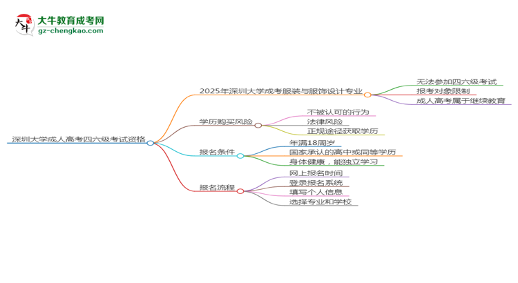 深圳大學(xué)2025年成考服裝與服飾設(shè)計專業(yè)生可不可以考四六級？思維導(dǎo)圖