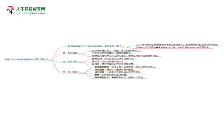 華南農(nóng)業(yè)大學(xué)2025年成考農(nóng)學(xué)專業(yè)生可不可以考四六級(jí)？思維導(dǎo)圖