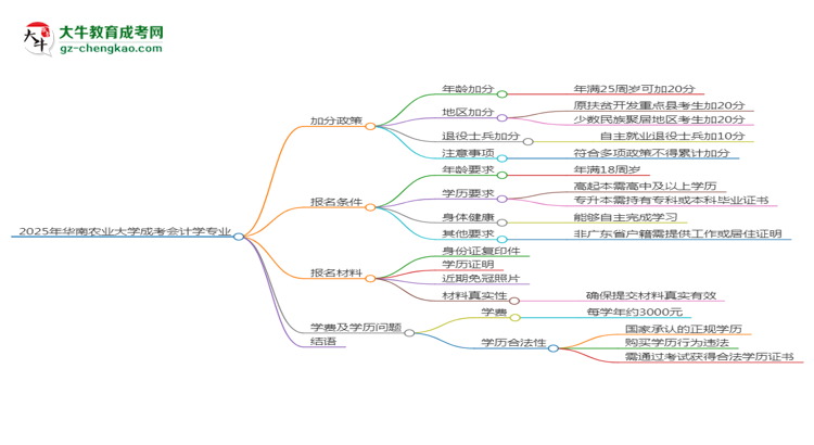 2025年華南農(nóng)業(yè)大學成考會計學專業(yè)最新加分政策及條件思維導圖