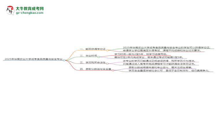 2025年華南農(nóng)業(yè)大學(xué)成考食品質(zhì)量與安全專(zhuān)業(yè)能拿學(xué)位證嗎？思維導(dǎo)圖