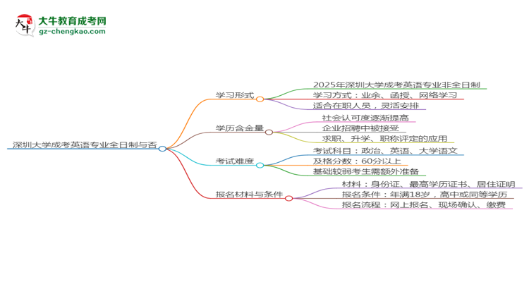 深圳大學成考英語專業(yè)是全日制的嗎？（2025最新）思維導圖