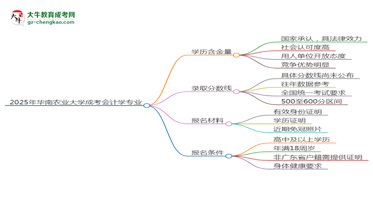 2025年華南農(nóng)業(yè)大學(xué)成考會(huì)計(jì)學(xué)專業(yè)學(xué)歷的含金量怎么樣？思維導(dǎo)圖