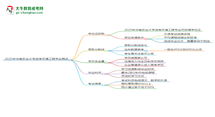 2025年華南農(nóng)業(yè)大學(xué)成考環(huán)境工程專業(yè)能拿學(xué)位證嗎？思維導(dǎo)圖