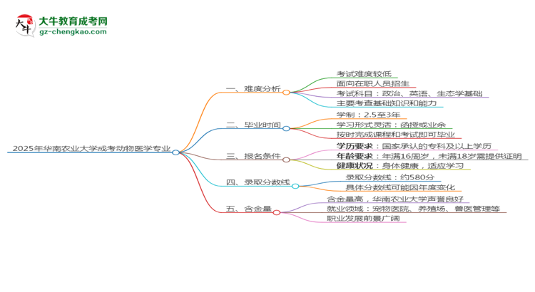 2025年華南農(nóng)業(yè)大學(xué)成考動物醫(yī)學(xué)專業(yè)難不難？思維導(dǎo)圖