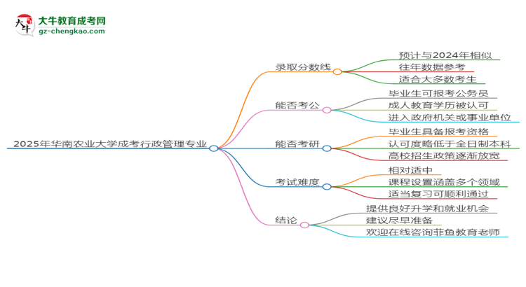 2025年華南農(nóng)業(yè)大學(xué)成考行政管理專(zhuān)業(yè)錄取分?jǐn)?shù)線是多少？思維導(dǎo)圖