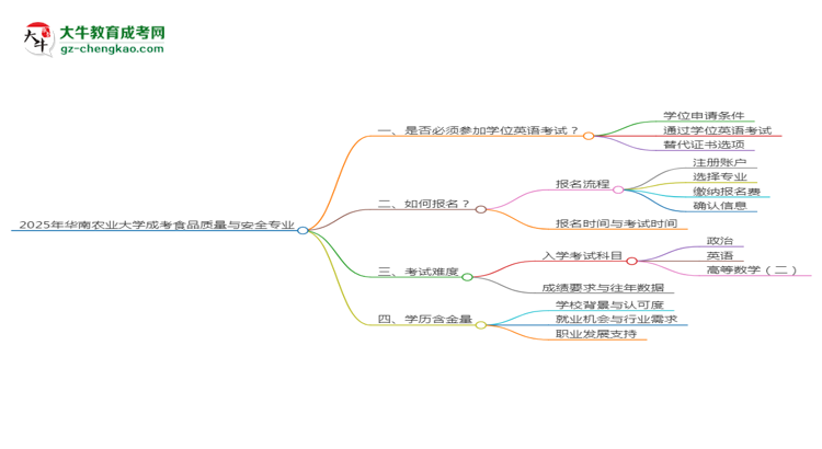 2025年華南農(nóng)業(yè)大學(xué)成考食品質(zhì)量與安全專業(yè)要考學(xué)位英語(yǔ)嗎？思維導(dǎo)圖