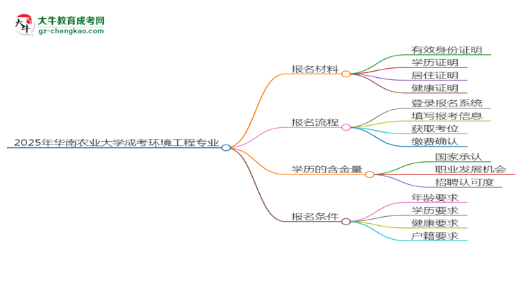 2025年華南農(nóng)業(yè)大學成考環(huán)境工程專業(yè)報名材料需要什么？思維導(dǎo)圖