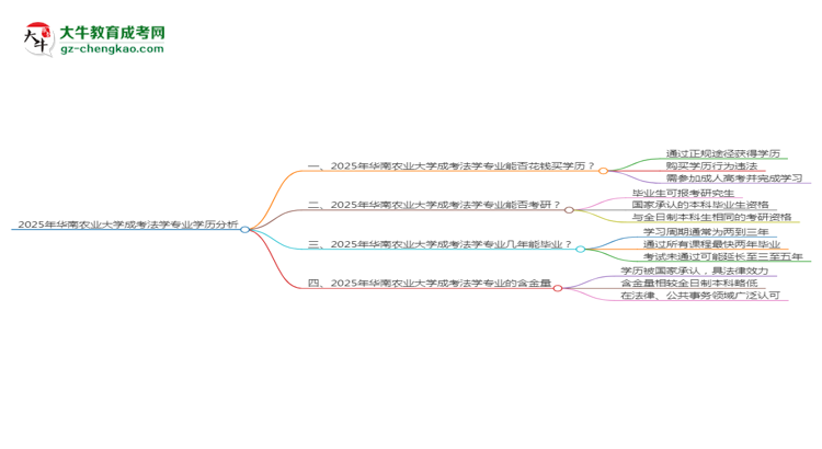 2025年華南農(nóng)業(yè)大學(xué)成考法學(xué)專業(yè)學(xué)歷花錢(qián)能買(mǎi)到嗎？思維導(dǎo)圖