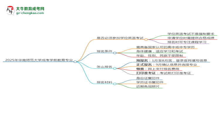 2025年華南師范大學(xué)成考學(xué)前教育專業(yè)要考學(xué)位英語(yǔ)嗎？思維導(dǎo)圖