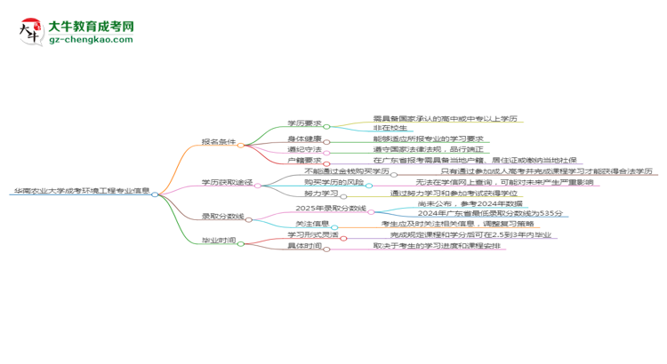 華南農(nóng)業(yè)大學(xué)2025年成考環(huán)境工程專業(yè)報考條件是什么思維導(dǎo)圖