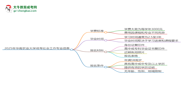 2025年華南農(nóng)業(yè)大學(xué)成考社會工作專業(yè)最新學(xué)費(fèi)標(biāo)準(zhǔn)多少思維導(dǎo)圖