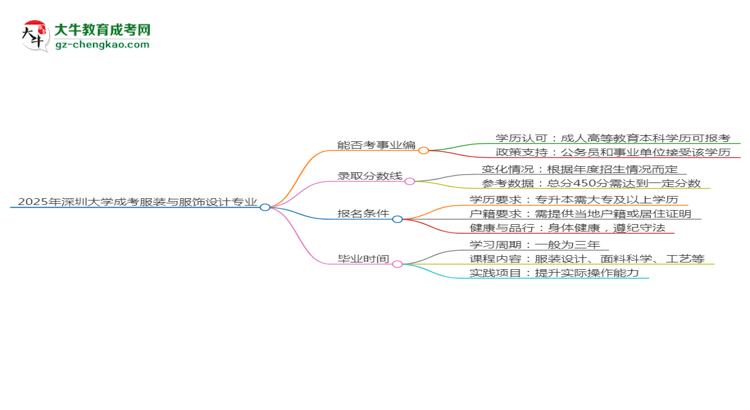 2025年深圳大學(xué)成考服裝與服飾設(shè)計(jì)專業(yè)能考事業(yè)編嗎？思維導(dǎo)圖