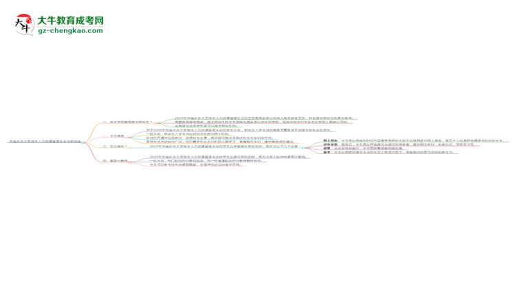 華南農(nóng)業(yè)大學(xué)2025年成考人力資源管理專(zhuān)業(yè)能考研究生嗎？思維導(dǎo)圖