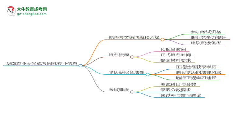 華南農業(yè)大學2025年成考園林專業(yè)生可不可以考四六級？思維導圖