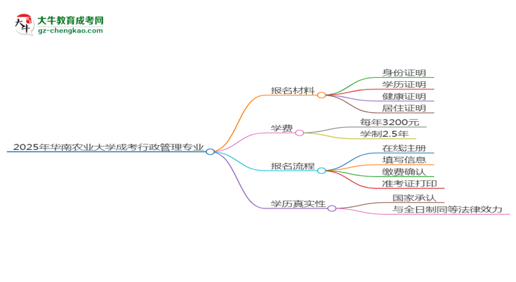 2025年華南農(nóng)業(yè)大學(xué)成考行政管理專(zhuān)業(yè)報(bào)名材料需要什么？思維導(dǎo)圖