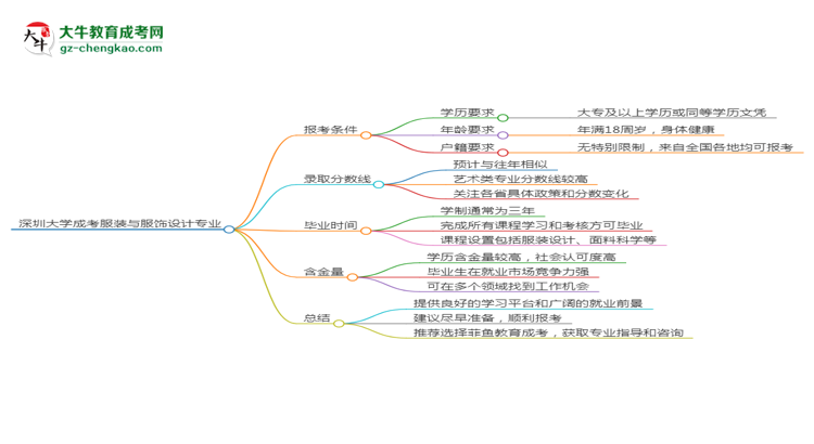 深圳大學(xué)2025年成考服裝與服飾設(shè)計(jì)專(zhuān)業(yè)報(bào)考條件是什么思維導(dǎo)圖