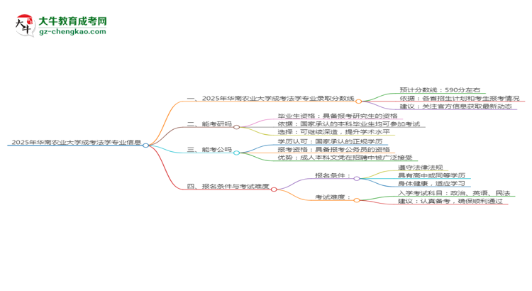 2025年華南農(nóng)業(yè)大學成考法學專業(yè)錄取分數(shù)線是多少？