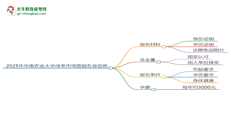 2025年華南農(nóng)業(yè)大學成考市場營銷專業(yè)報名材料需要什么？思維導圖