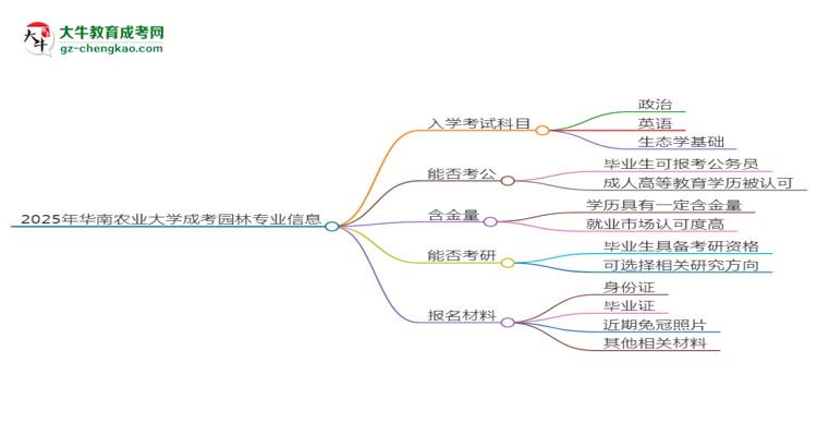 2025年華南農(nóng)業(yè)大學(xué)成考園林專(zhuān)業(yè)入學(xué)考試科目有哪些？思維導(dǎo)圖