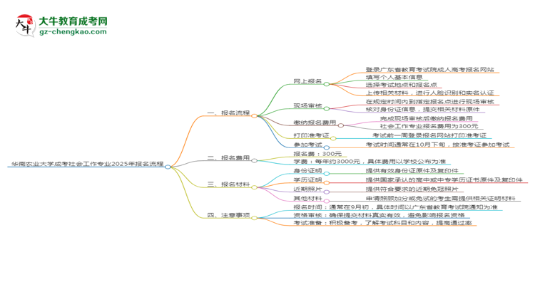 【保姆級(jí)】華南農(nóng)業(yè)大學(xué)成考社會(huì)工作專業(yè)2025年報(bào)名流程