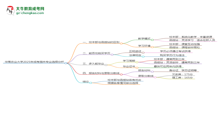 華南農(nóng)業(yè)大學(xué)2025年成考園林專業(yè)校本部和函授站哪個(gè)更好？思維導(dǎo)圖