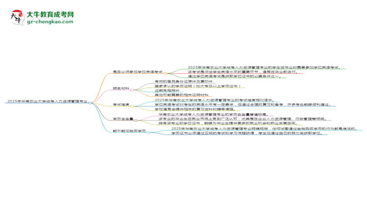 2025年華南農(nóng)業(yè)大學(xué)成考人力資源管理專業(yè)要考學(xué)位英語(yǔ)嗎？思維導(dǎo)圖