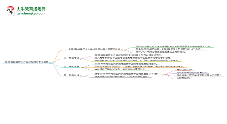 2025年華南農(nóng)業(yè)大學(xué)成考園林專業(yè)錄取分?jǐn)?shù)線是多少？思維導(dǎo)圖