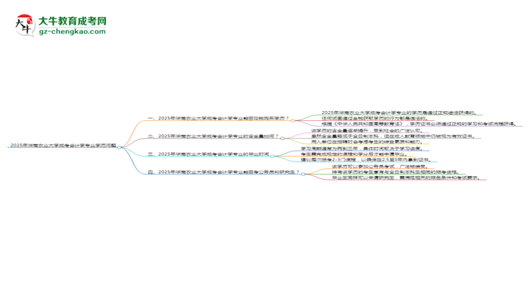 2025年華南農(nóng)業(yè)大學(xué)成考會計學(xué)專業(yè)學(xué)歷花錢能買到嗎？思維導(dǎo)圖