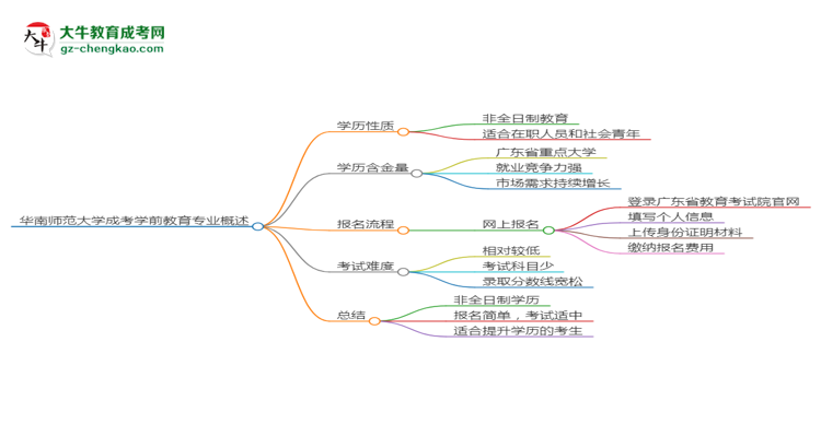 華南師范大學(xué)成考學(xué)前教育專業(yè)是全日制的嗎？（2025最新）思維導(dǎo)圖