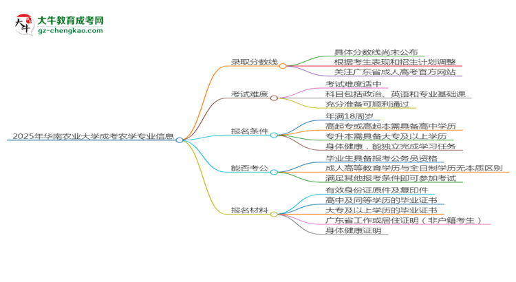 2025年華南農(nóng)業(yè)大學成考農(nóng)學專業(yè)錄取分數(shù)線是多少？思維導圖